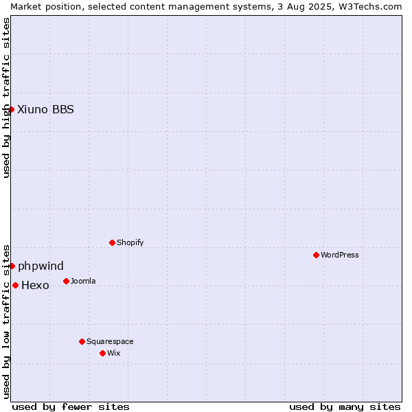 Market position of Hexo vs. phpwind vs. Xiuno BBS