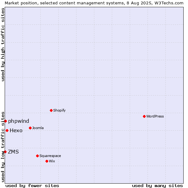 Market position of Hexo vs. phpwind vs. ZMS