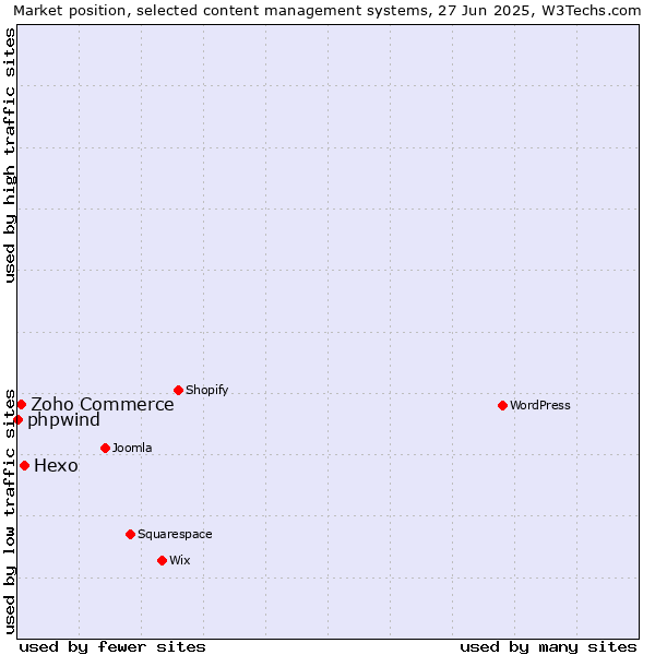 Market position of Hexo vs. Zoho Commerce vs. phpwind
