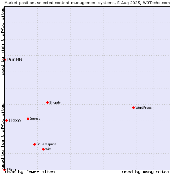 Market position of Hexo vs. PunBB vs. Pico