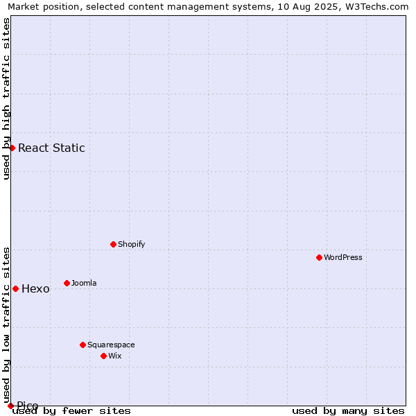 Market position of Hexo vs. React Static vs. Pico