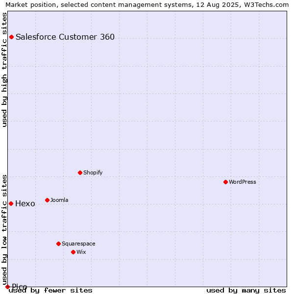 Market position of Salesforce Customer 360 vs. Hexo vs. Pico