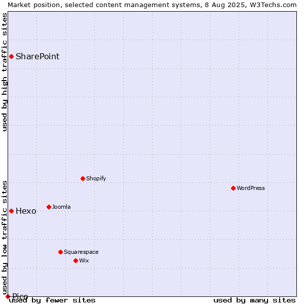 Market position of SharePoint vs. Hexo vs. Pico