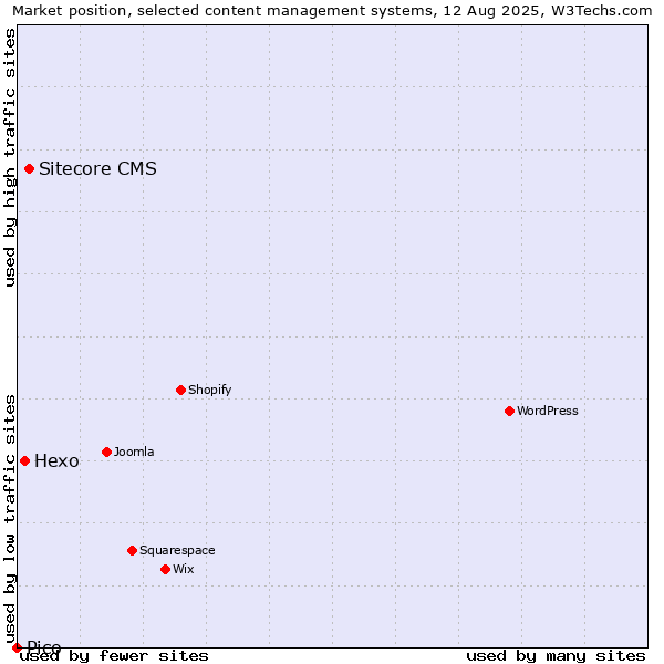 Market position of Sitecore CMS vs. Hexo vs. Pico