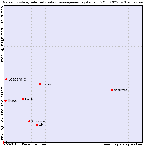 Market position of Statamic vs. Hexo vs. Pico