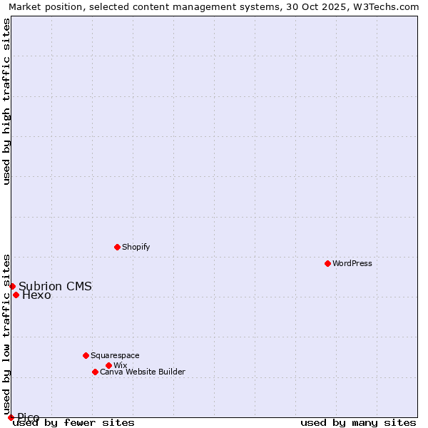 Market position of Hexo vs. Subrion CMS vs. Pico