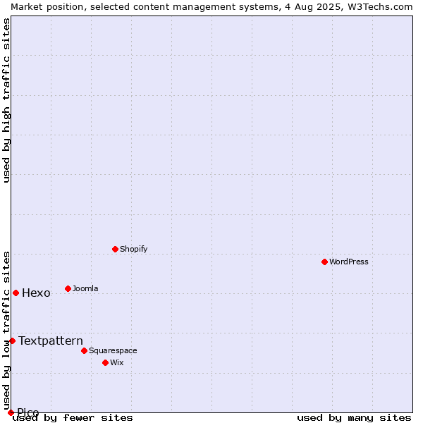 Market position of Hexo vs. Textpattern vs. Pico