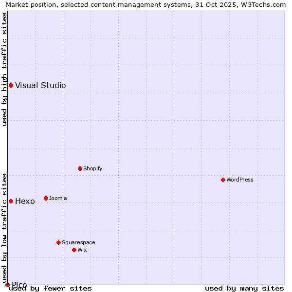 Market position of Hexo vs. Visual Studio vs. Pico