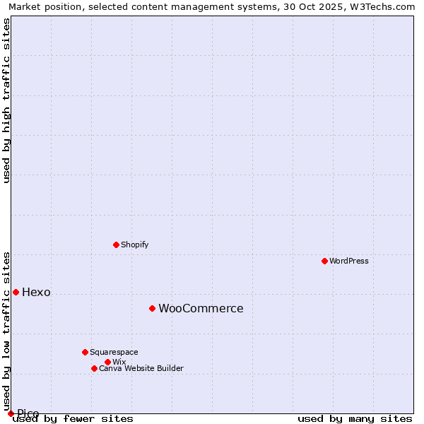 Market position of WooCommerce vs. Hexo vs. Pico