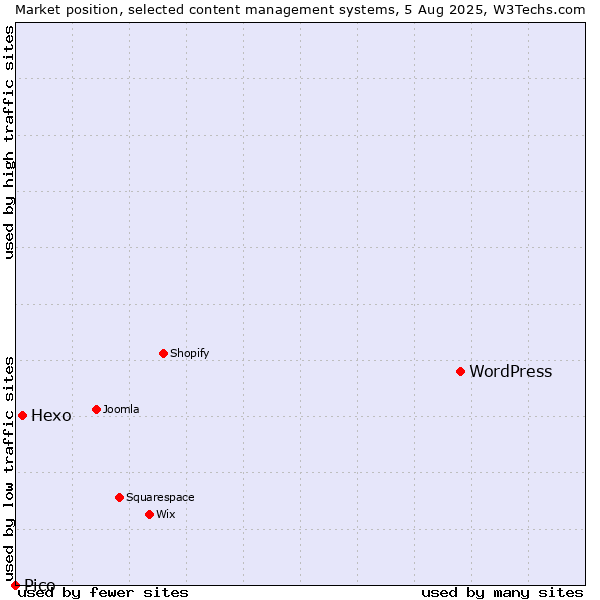 Market position of WordPress vs. Hexo vs. Pico