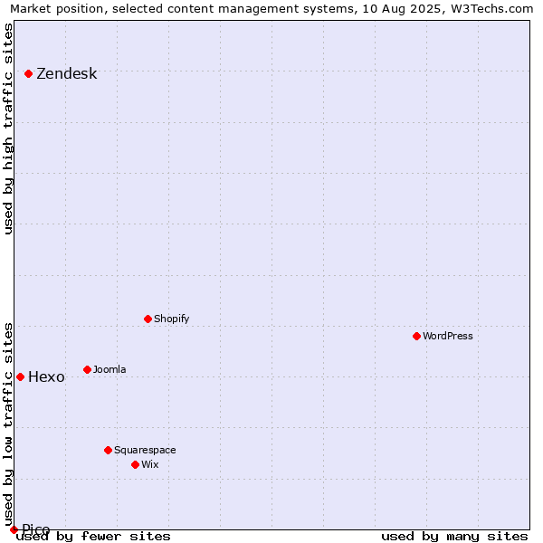 Market position of Zendesk vs. Hexo vs. Pico