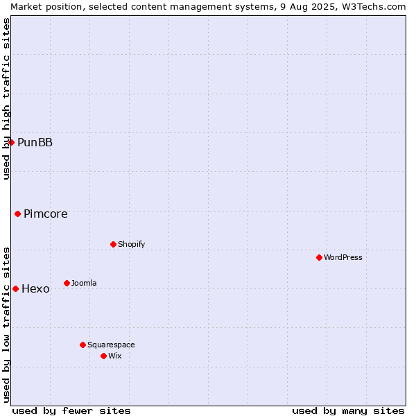 Market position of Pimcore vs. Hexo vs. PunBB