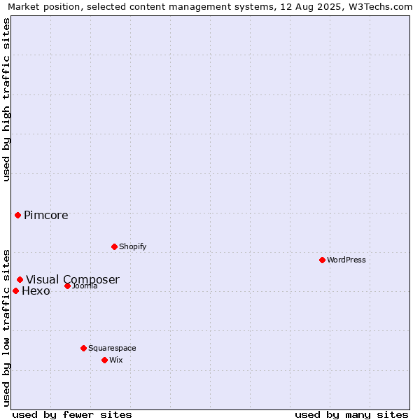 Market position of Visual Composer vs. Pimcore vs. Hexo