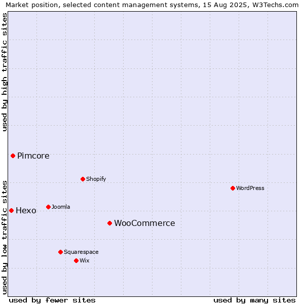 Market position of WooCommerce vs. Pimcore vs. Hexo