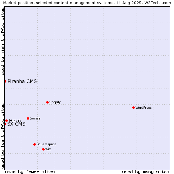 Market position of Hexo vs. Piranha CMS vs. SX CMS