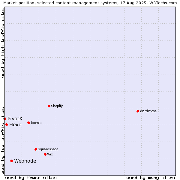 Market position of Webnode vs. Hexo vs. PivotX