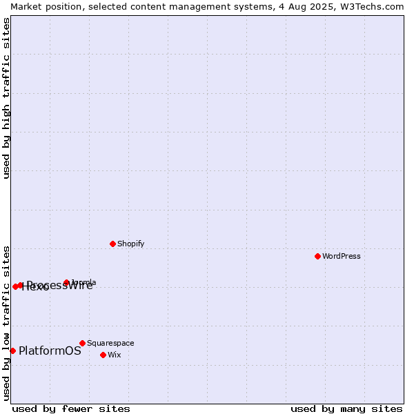 Market position of ProcessWire vs. Hexo vs. PlatformOS