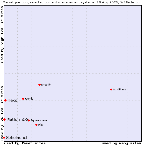 Market position of Hexo vs. PlatformOS vs. Soholaunch