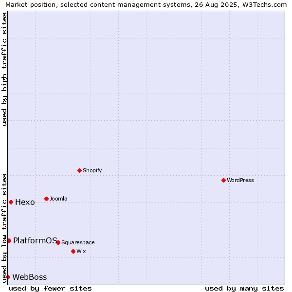 Market position of Hexo vs. PlatformOS vs. WebBoss