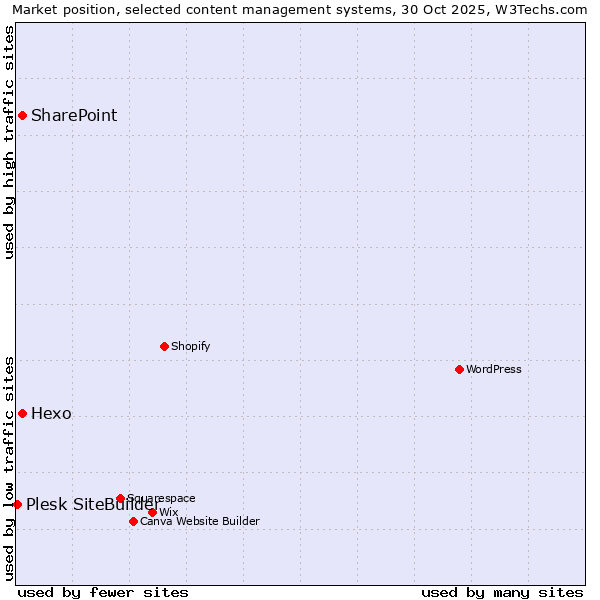 Market position of Hexo vs. SharePoint vs. Plesk SiteBuilder