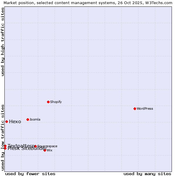 Market position of Hexo vs. Textpattern vs. Plesk SiteBuilder