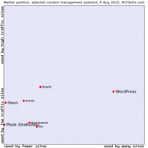 Market position of WordPress vs. Hexo vs. Plesk SiteBuilder