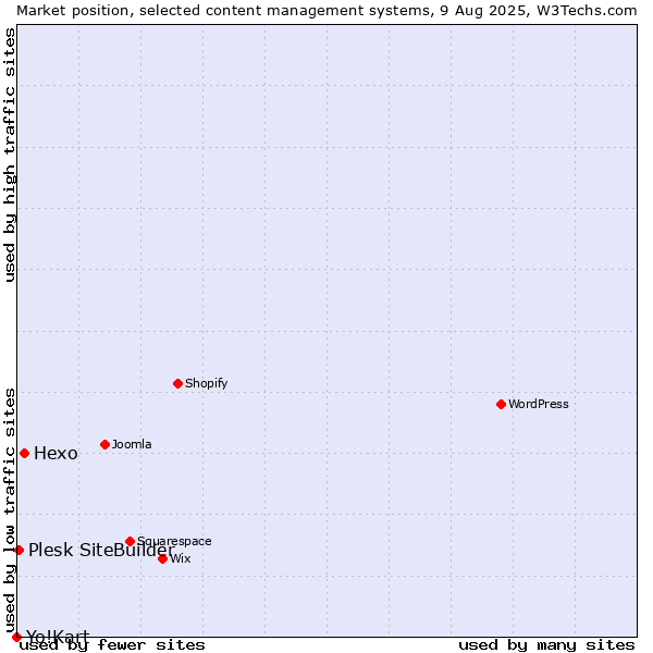 Market position of Hexo vs. Plesk SiteBuilder vs. Yo!Kart