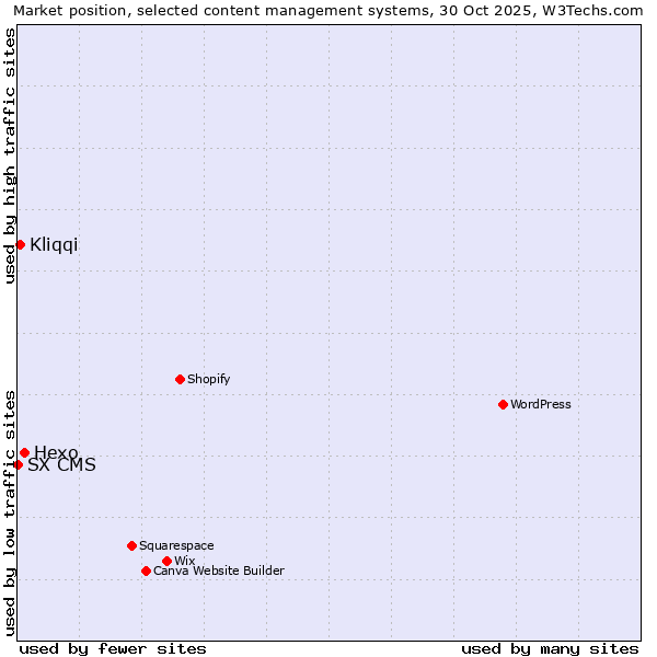 Market position of Hexo vs. Kliqqi vs. SX CMS