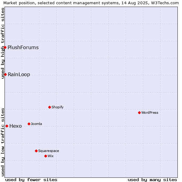 Market position of Hexo vs. RainLoop vs. PlushForums