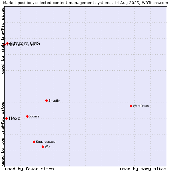Market position of Sitecore CMS vs. Hexo vs. PlushForums