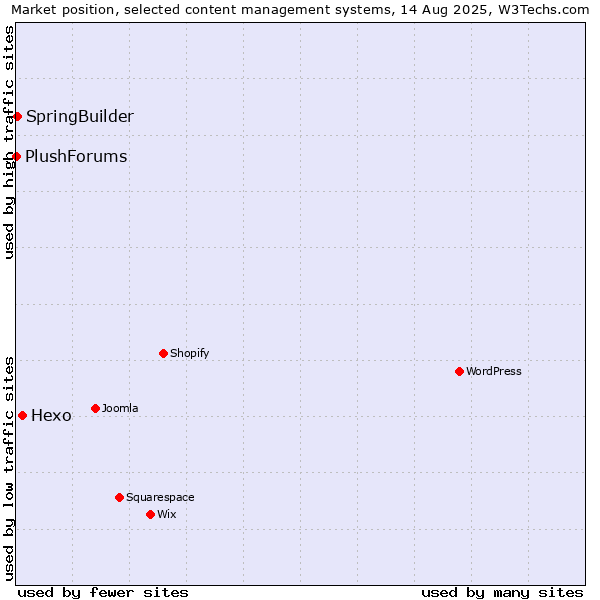 Market position of Hexo vs. SpringBuilder vs. PlushForums