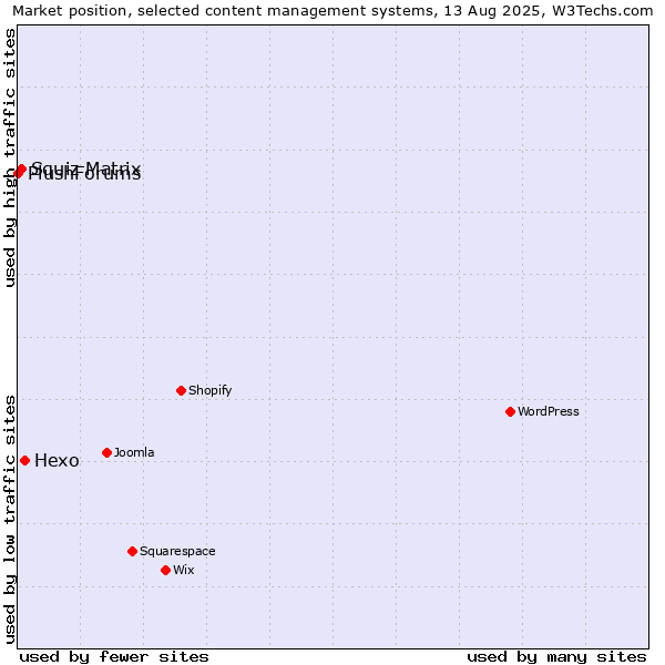 Market position of Hexo vs. Squiz Matrix vs. PlushForums