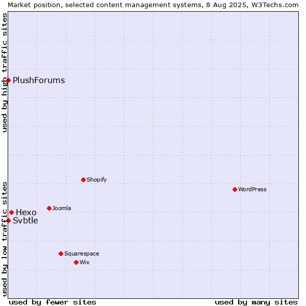 Market position of Hexo vs. Svbtle vs. PlushForums