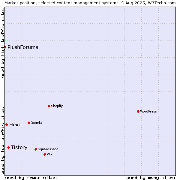 Market position of Tistory vs. Hexo vs. PlushForums
