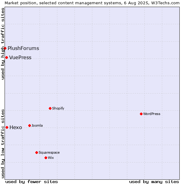 Market position of Hexo vs. VuePress vs. PlushForums
