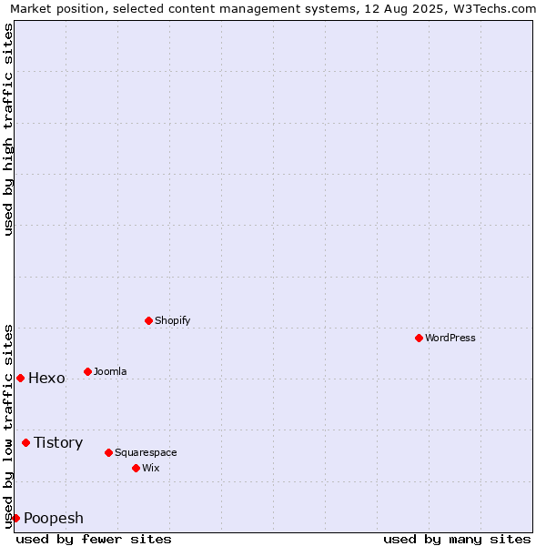Market position of Tistory vs. Hexo vs. Poopesh