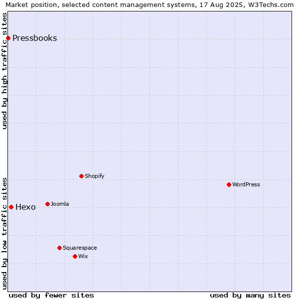 Market position of Hexo vs. Pressbooks