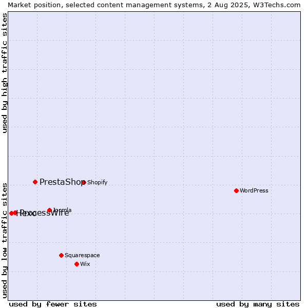 Market position of PrestaShop vs. ProcessWire vs. Hexo