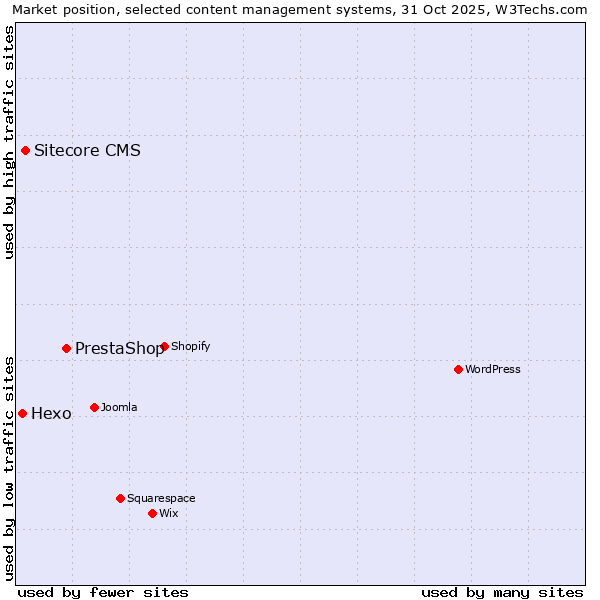 Market position of PrestaShop vs. Sitecore CMS vs. Hexo
