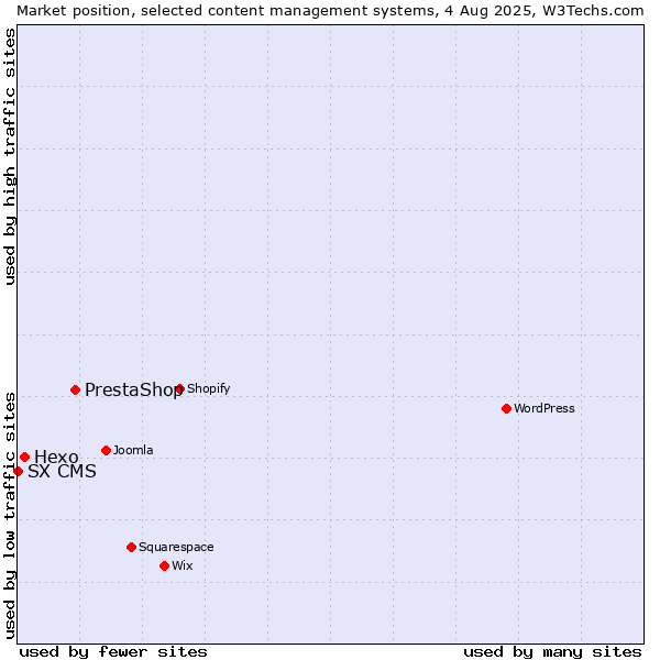 Market position of PrestaShop vs. Hexo vs. SX CMS