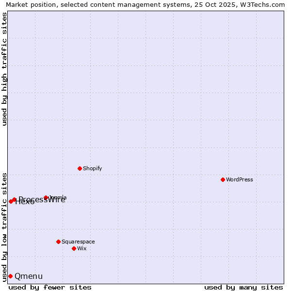 Market position of ProcessWire vs. Hexo vs. Qmenu