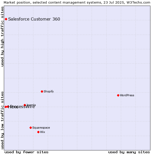Market position of ProcessWire vs. Salesforce Customer 360 vs. Hexo