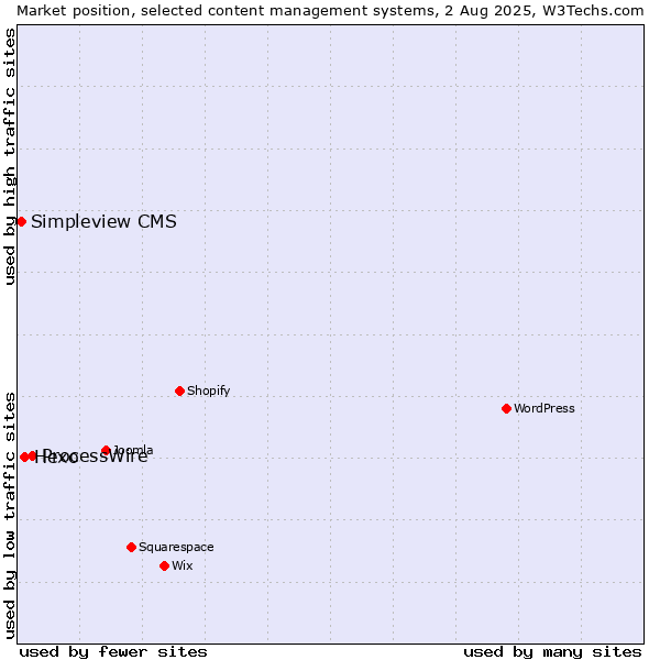 Market position of ProcessWire vs. Hexo vs. Simpleview CMS