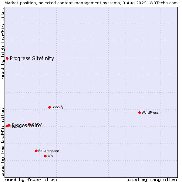 Market position of ProcessWire vs. Progress Sitefinity vs. Hexo