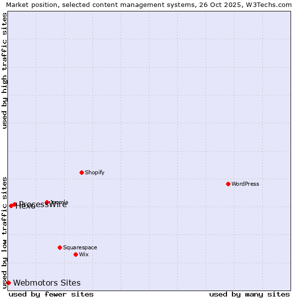 Market position of ProcessWire vs. Hexo vs. Webmotors Sites