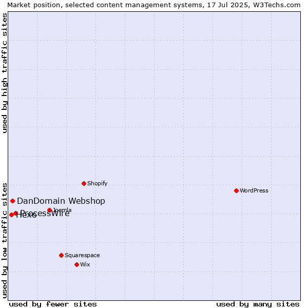 Market position of ProcessWire vs. DanDomain Webshop vs. Hexo