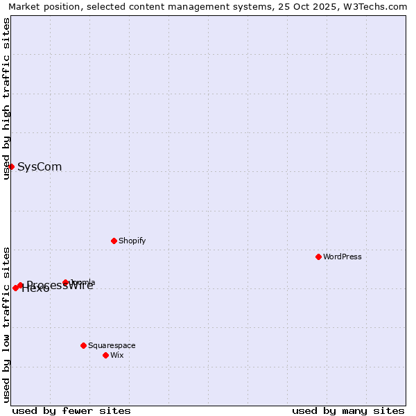 Market position of ProcessWire vs. Hexo vs. SysCom