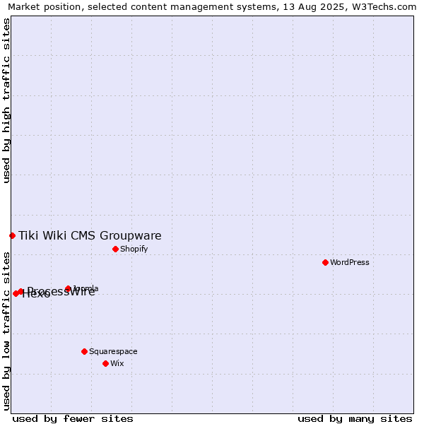 Market position of ProcessWire vs. Hexo vs. Tiki Wiki CMS Groupware