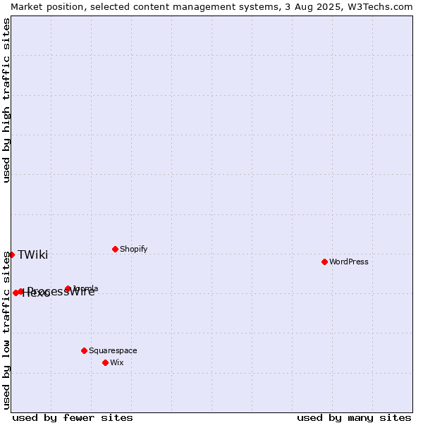 Market position of ProcessWire vs. Hexo vs. TWiki