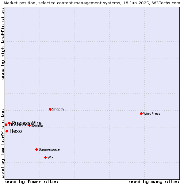 Market position of ProcessWire vs. Hexo vs. Umbraco